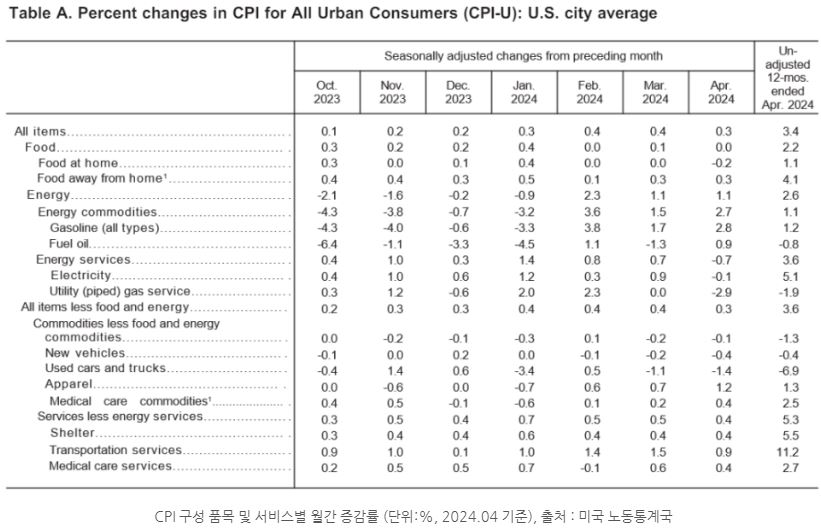 'cpi' 구성 품목 및 서비스별 월간 증감률을 보여주는 공식 발표 자료.